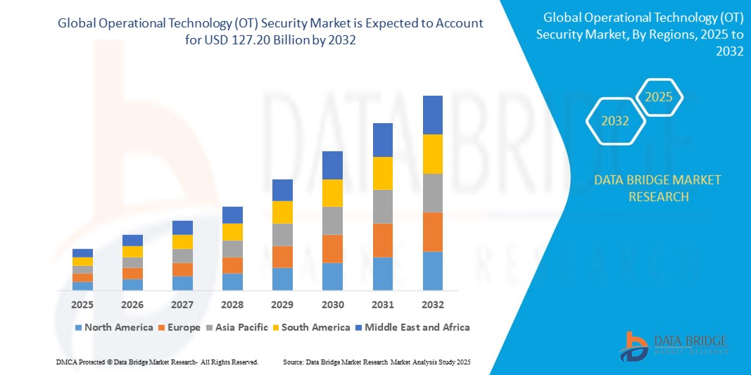 Operational Technology (OT) Security Market